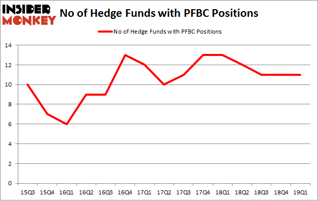 No of Hedge Funds with PFBC Positions