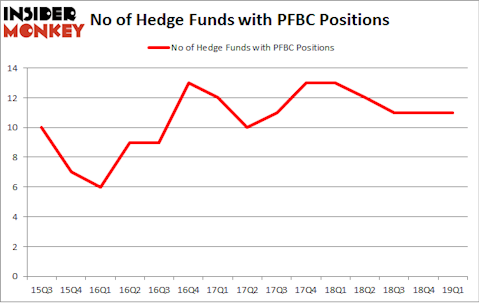 No of Hedge Funds with PFBC Positions