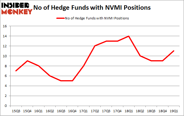 No of Hedge Funds with NVMI Positions