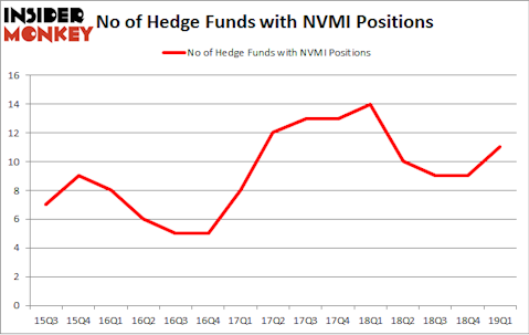 No of Hedge Funds with NVMI Positions
