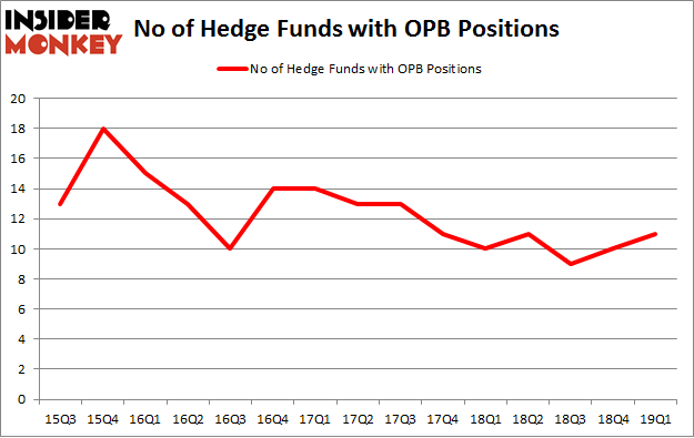 No of Hedge Funds with OPB Positions