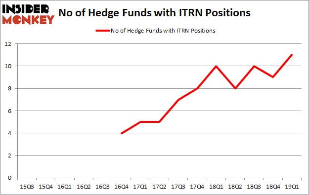 No of Hedge Funds with ITRN Positions
