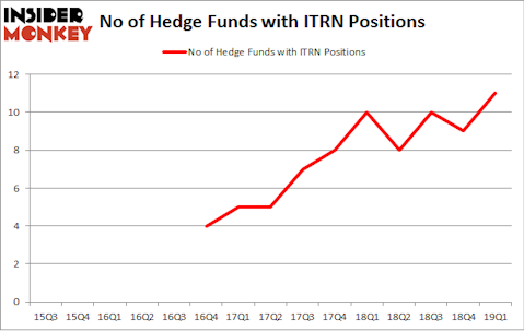 No of Hedge Funds with ITRN Positions