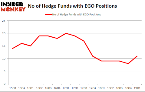 No of Hedge Funds with EGO Positions