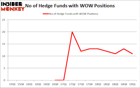 No of Hedge Funds with WOW Positions