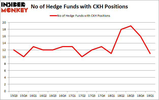 No of Hedge Funds with CKH Positions