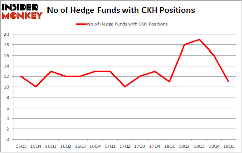 No of Hedge Funds with CKH Positions