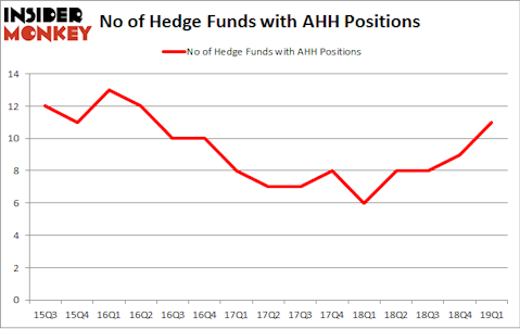 No of Hedge Funds with AHH Positions