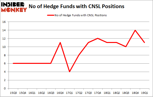 No of Hedge Funds with CNSL Positions