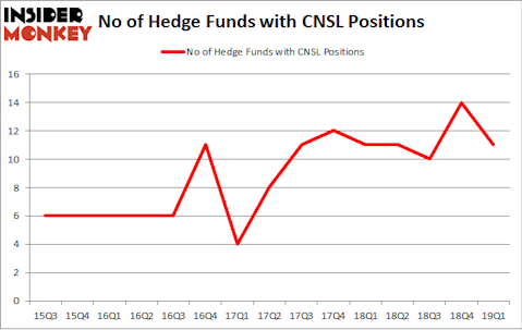No of Hedge Funds with CNSL Positions