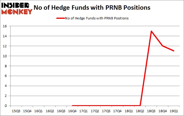 No of Hedge Funds with PRNB Positions