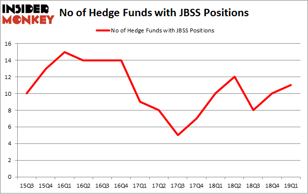 No of Hedge Funds with JBSS Positions