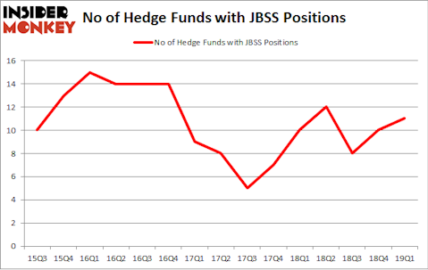 No of Hedge Funds with JBSS Positions