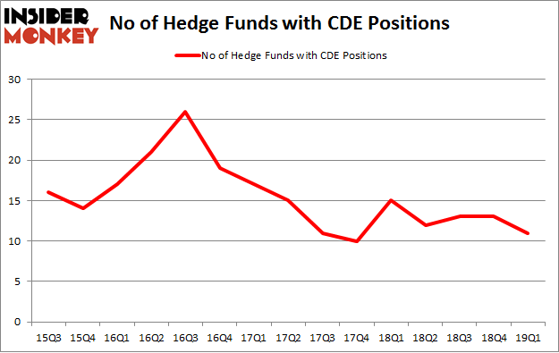 No of Hedge Funds with CDE Positions