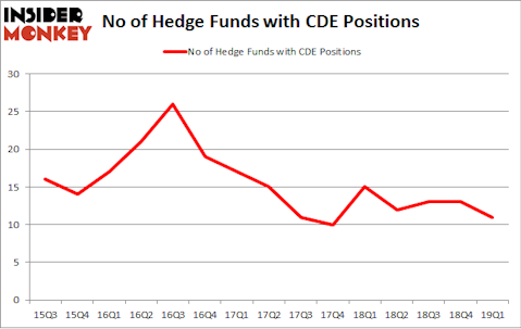 No of Hedge Funds with CDE Positions