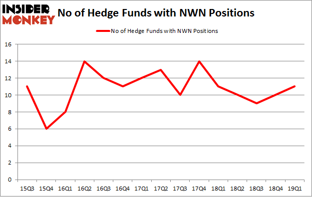 No of Hedge Funds with NWN Positions