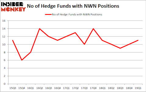 No of Hedge Funds with NWN Positions