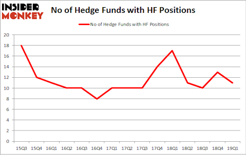 No of Hedge Funds with HF Positions