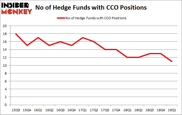 No of Hedge Funds with CCO Positions