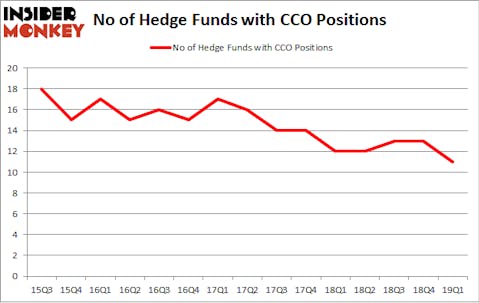 No of Hedge Funds with CCO Positions