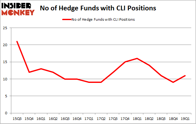 No of Hedge Funds with CLI Positions