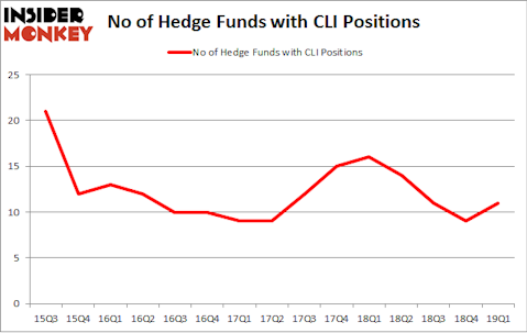 No of Hedge Funds with CLI Positions