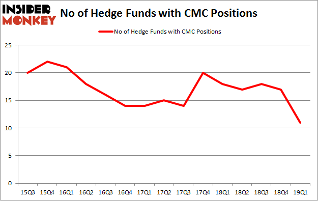 No of Hedge Funds with CMC Positions