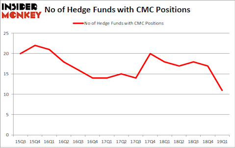 No of Hedge Funds with CMC Positions