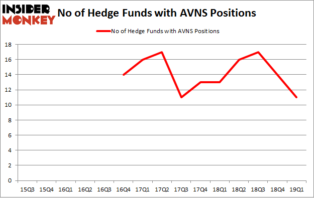 No of Hedge Funds with AVNS Positions