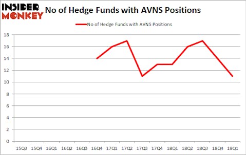 No of Hedge Funds with AVNS Positions