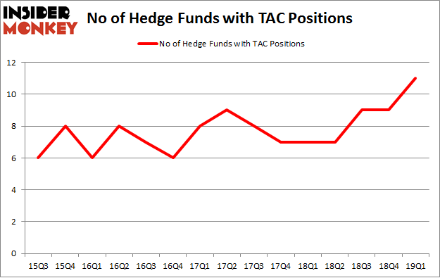 No of Hedge Funds with TAC Positions