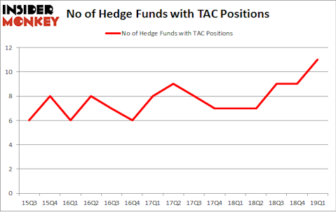No of Hedge Funds with TAC Positions
