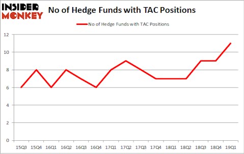 No of Hedge Funds with TAC Positions