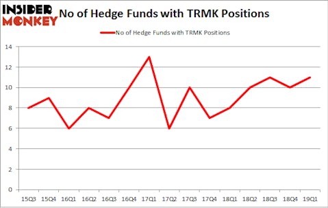 No of Hedge Funds with TRMK Positions