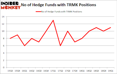 No of Hedge Funds with TRMK Positions