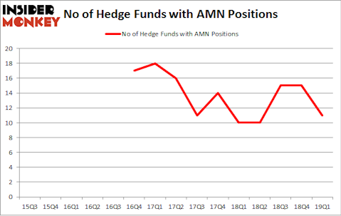 No of Hedge Funds with AMN Positions