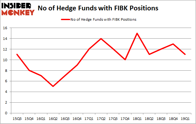 No of Hedge Funds with FIBK Positions