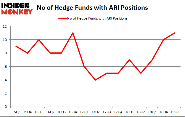No of Hedge Funds with ARI Positions