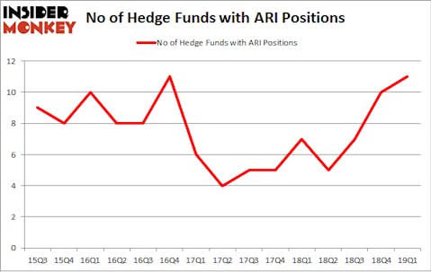 No of Hedge Funds with ARI Positions