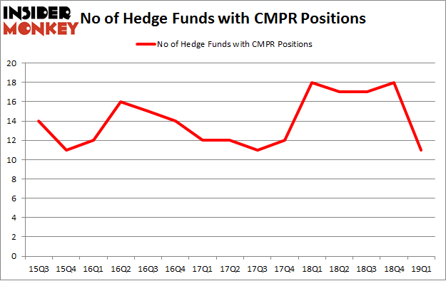 No of Hedge Funds with CMPR Positions