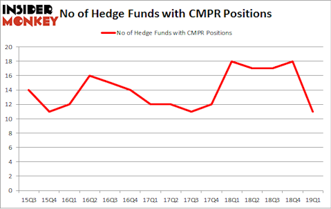 No of Hedge Funds with CMPR Positions