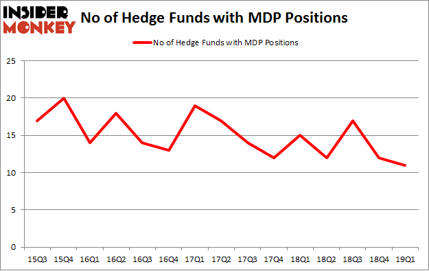 No of Hedge Funds with MDP Positions