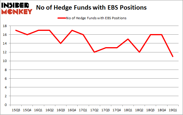 No of Hedge Funds with EBS Positions
