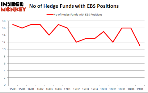 No of Hedge Funds with EBS Positions