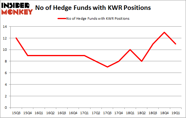 No of Hedge Funds with KWR Positions