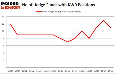 No of Hedge Funds with KWR Positions