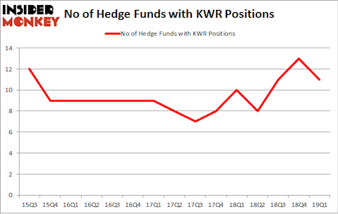 No of Hedge Funds with KWR Positions