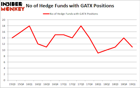 No of Hedge Funds with GATX Positions