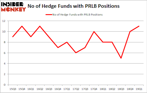 No of Hedge Funds with PRLB Positions