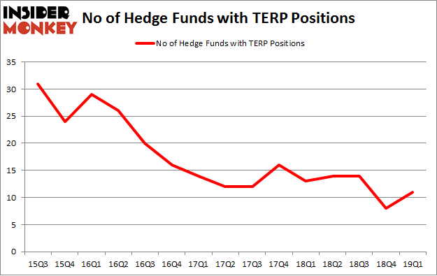 No of Hedge Funds with TERP Positions